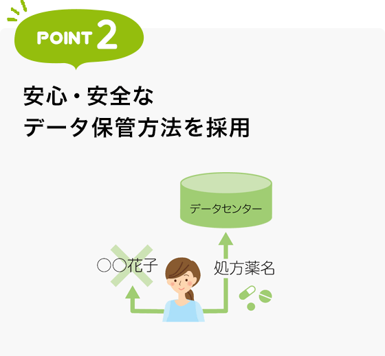 POINT2 安心・安全なデータ保管方法を採用