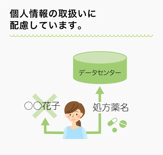 個人情報の取扱いに配慮しています。