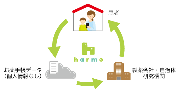 情報が活用される仕組み